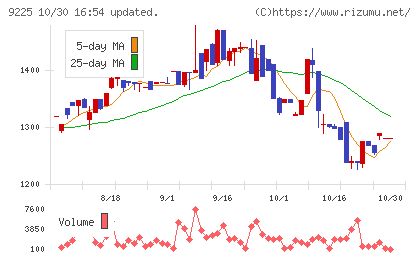 ブリッジコンサルティンググループチャート