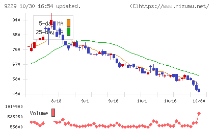 サンウェルズチャート