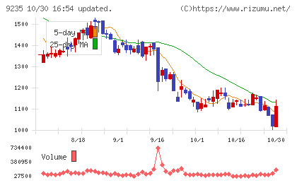 売れるネット広告社グループチャート