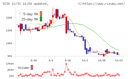ジャパンＭ＆Ａソリューションチャート