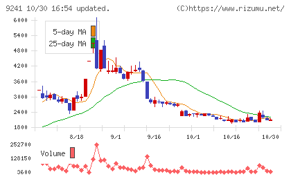 フューチャーリンクネットワークチャート