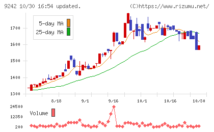 メディア総研チャート