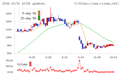 デジタリフトチャート