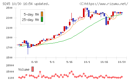 リベロチャート