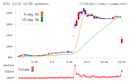 ＡＢ＆Ｃｏｍｐａｎｙチャート