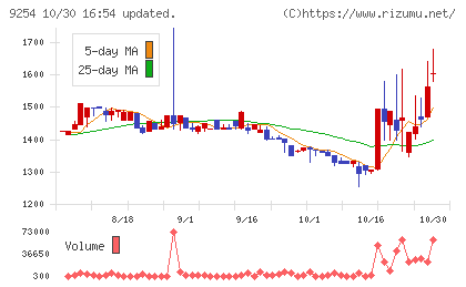 ラバブルマーケティンググループチャート