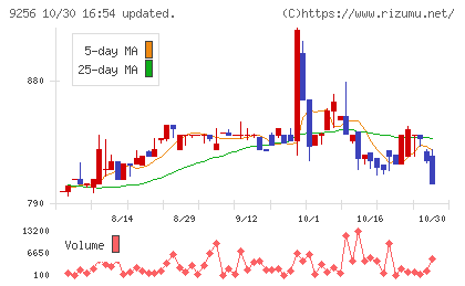 サクシードチャート