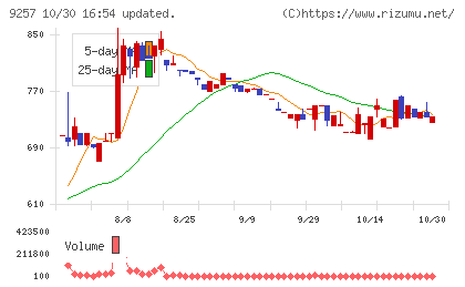ＹＣＰホールディングス（グローバル）チャート