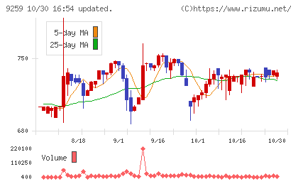 タカヨシホールディングスチャート