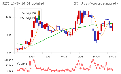 バリュエンスホールディングスチャート