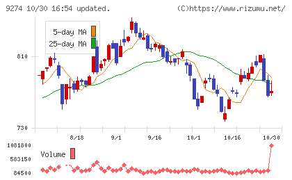 ＫＰＰグループホールディングスチャート