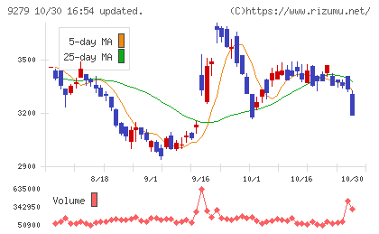 ギフトホールディングスチャート