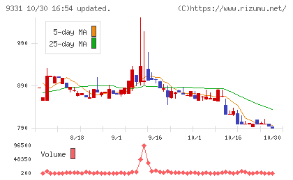 キャスターチャート