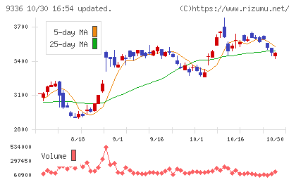 大栄環境チャート