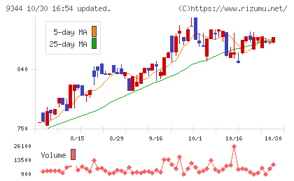 アクシスコンサルティングチャート