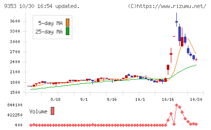 櫻島埠頭チャート