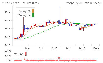 トレーディアチャート