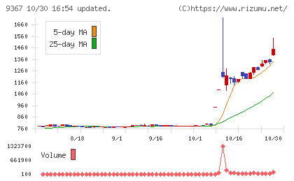 大東港運チャート