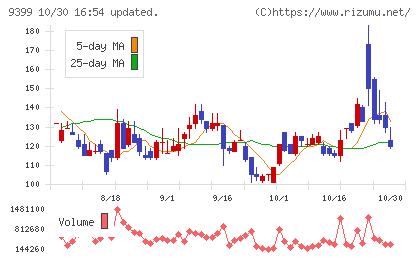 ビート・ホールディングス・リミテッドチャート