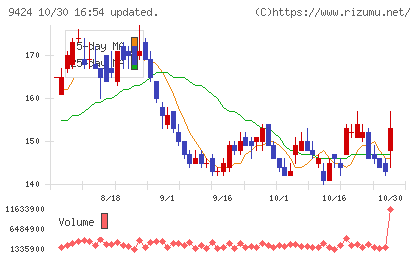 日本通信チャート