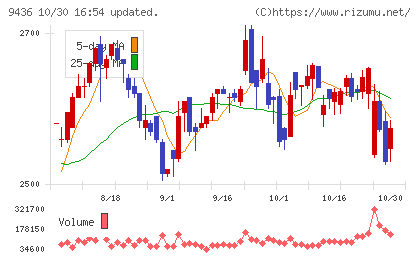 沖縄セルラー電話チャート