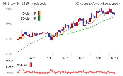 ベルパークチャート