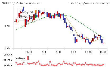ＧＭＯインターネットグループチャート