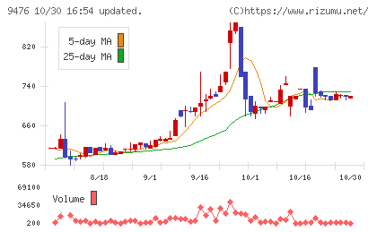 中央経済社ホールディングスチャート