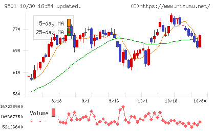 東京電力ホールディングスチャート