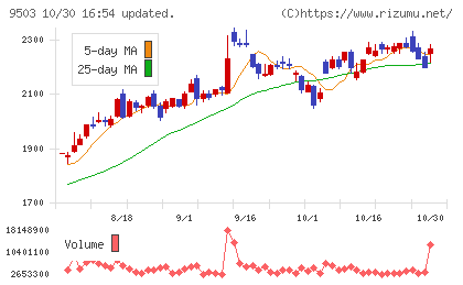 関西電力チャート