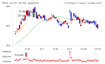 中国電力チャート