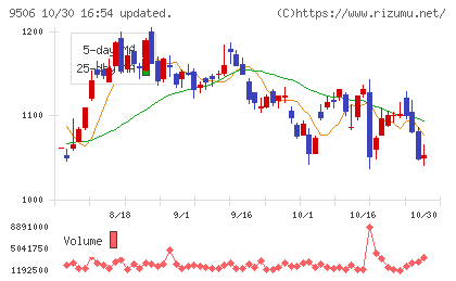東北電力チャート
