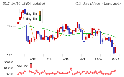 イーレックスチャート
