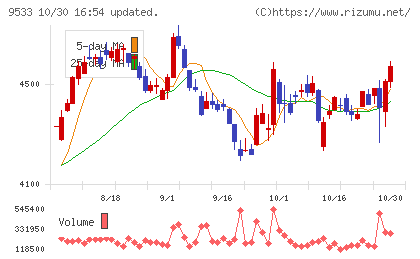 東邦ガスチャート