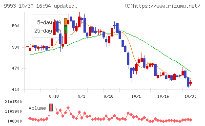 マイクロアドチャート