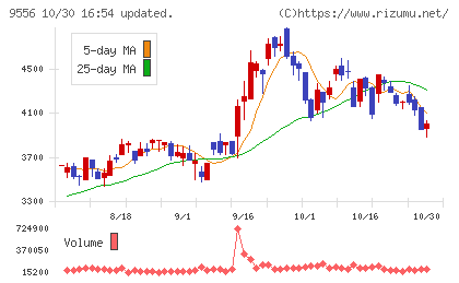 ＩＮＴＬＯＯＰチャート