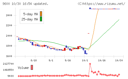 アイネットチャート