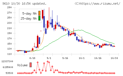 ウィルソン・ラーニング　ワールドワイドチャート
