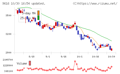 共立メンテナンスチャート