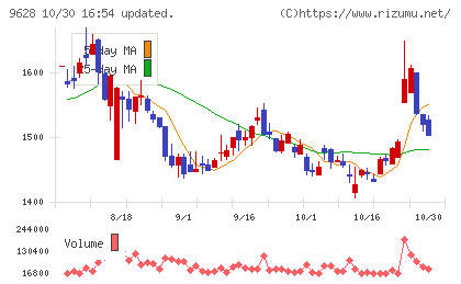 燦ホールディングスチャート