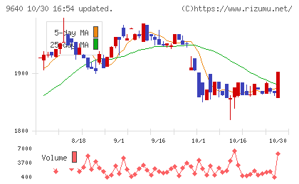 セゾンテクノロジーチャート