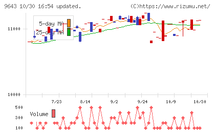 中日本興業チャート