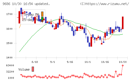 東洋テックチャート