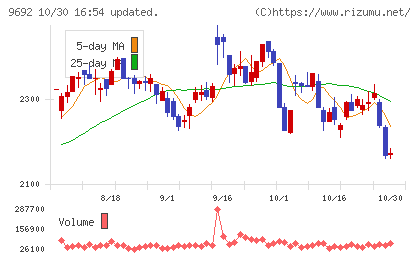 シーイーシーチャート