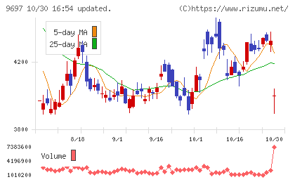カプコンチャート