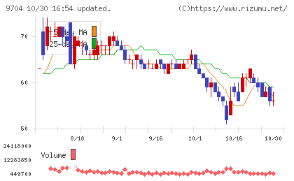 アゴーラホスピタリティーグループチャート