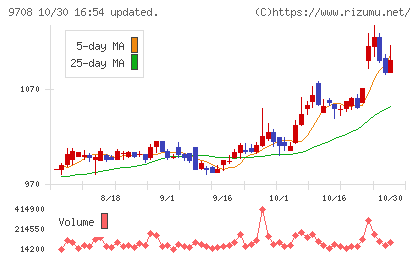 帝国ホテルチャート
