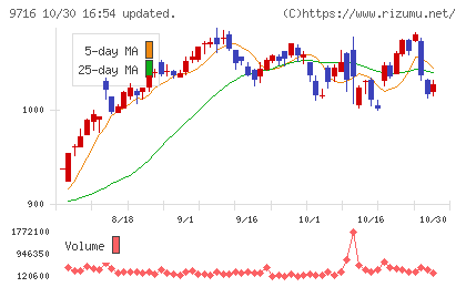 乃村工藝社チャート