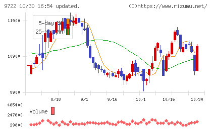 藤田観光チャート