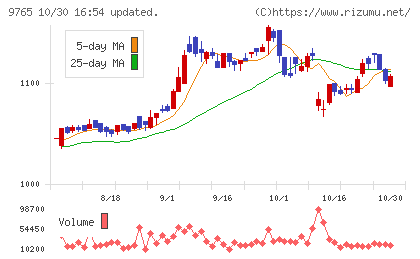 オオバチャート